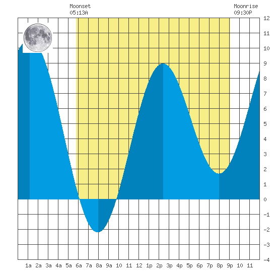 Tyndall Glacier tide chart for Monday, August 19, 2024
