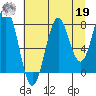 Tyndall Glacier tide chart for Monday, August 19, 2024