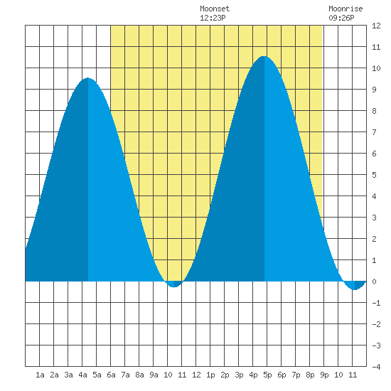 Tyndall Glacier tide chart for Friday, August 23, 2024