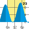 Tyndall Glacier tide chart for Friday, August 23, 2024
