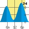 Tyndall Glacier tide chart for Saturday, August 24, 2024