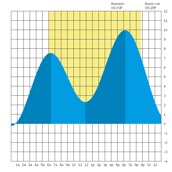 Tyndall Glacier tide chart for Sunday, August 25, 2024