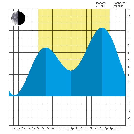 Tyndall Glacier tide chart for Monday, August 26, 2024