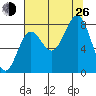 Tyndall Glacier tide chart for Monday, August 26, 2024