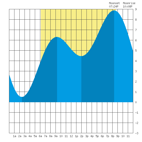 Tyndall Glacier tide chart for Tuesday, August 27, 2024