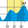 Tyndall Glacier tide chart for Tuesday, August 27, 2024