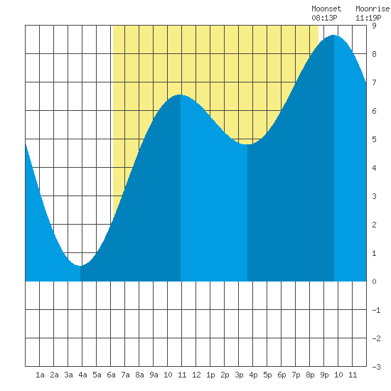 Tyndall Glacier tide chart for Wednesday, August 28, 2024