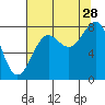 Tyndall Glacier tide chart for Wednesday, August 28, 2024