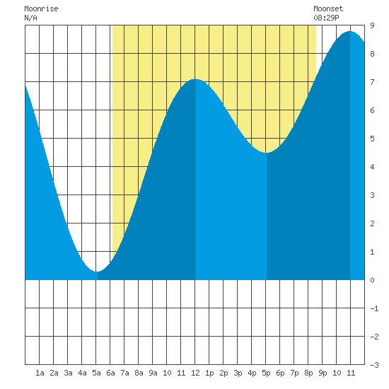 Tyndall Glacier tide chart for Thursday, August 29, 2024