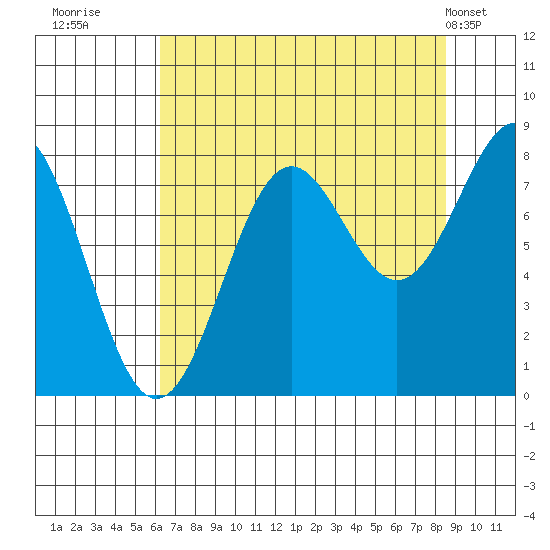Tyndall Glacier tide chart for Friday, August 30, 2024