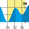 Tyndall Glacier tide chart for Friday, August 30, 2024