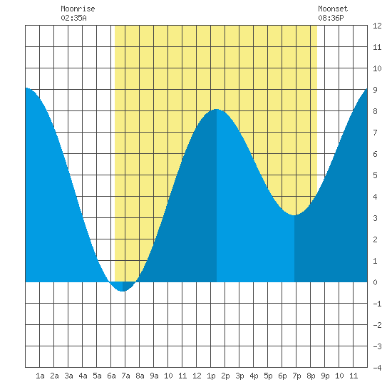Tyndall Glacier tide chart for Saturday, August 31, 2024