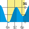 Tyndall Glacier tide chart for Saturday, August 31, 2024