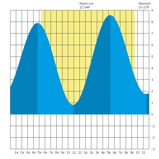 Tyndall Glacier tide chart for Friday, August 9, 2024