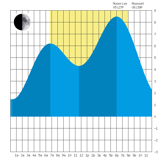 Tyndall Glacier tide chart for Tuesday, September 10, 2024