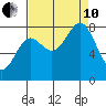 Tyndall Glacier tide chart for Tuesday, September 10, 2024