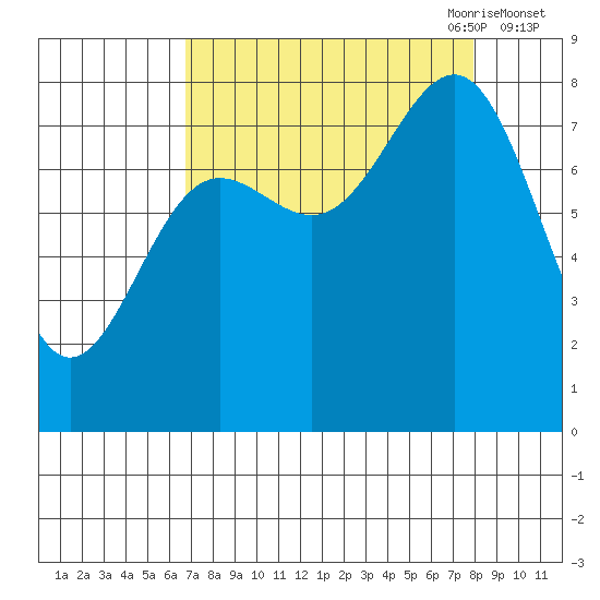 Tyndall Glacier tide chart for Wednesday, September 11, 2024