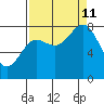 Tyndall Glacier tide chart for Wednesday, September 11, 2024