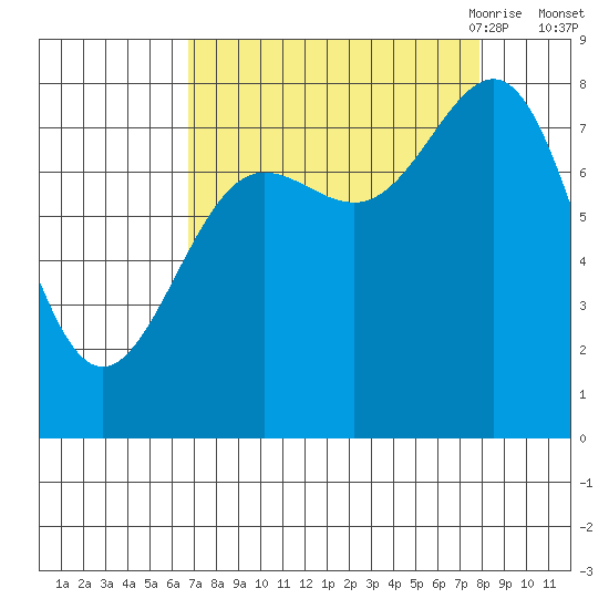 Tyndall Glacier tide chart for Thursday, September 12, 2024
