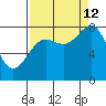 Tyndall Glacier tide chart for Thursday, September 12, 2024