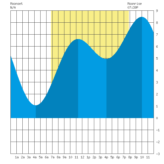 Tyndall Glacier tide chart for Friday, September 13, 2024