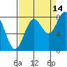 Tyndall Glacier tide chart for Saturday, September 14, 2024