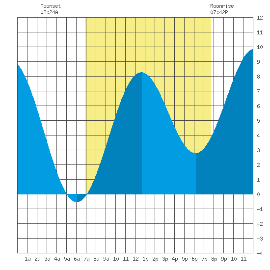 Tyndall Glacier tide chart for Sunday, September 15, 2024