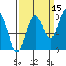 Tyndall Glacier tide chart for Sunday, September 15, 2024