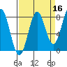 Tyndall Glacier tide chart for Monday, September 16, 2024