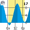 Tyndall Glacier tide chart for Tuesday, September 17, 2024