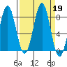 Tyndall Glacier tide chart for Thursday, September 19, 2024