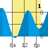 Tyndall Glacier tide chart for Sunday, September 1, 2024