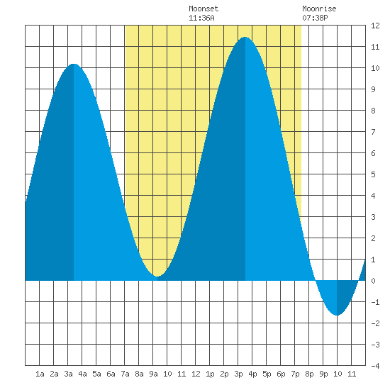 Tyndall Glacier tide chart for Friday, September 20, 2024