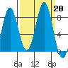 Tyndall Glacier tide chart for Friday, September 20, 2024