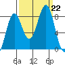 Tyndall Glacier tide chart for Sunday, September 22, 2024