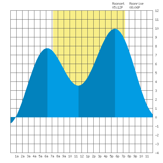 Tyndall Glacier tide chart for Monday, September 23, 2024