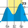 Tyndall Glacier tide chart for Monday, September 23, 2024