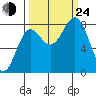 Tyndall Glacier tide chart for Tuesday, September 24, 2024