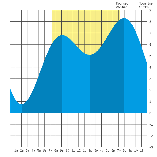 Tyndall Glacier tide chart for Wednesday, September 25, 2024