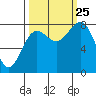 Tyndall Glacier tide chart for Wednesday, September 25, 2024