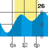 Tyndall Glacier tide chart for Thursday, September 26, 2024