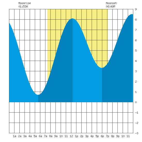 Tyndall Glacier tide chart for Saturday, September 28, 2024