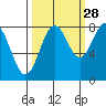 Tyndall Glacier tide chart for Saturday, September 28, 2024