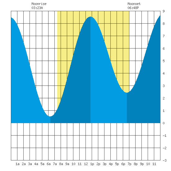 Tyndall Glacier tide chart for Sunday, September 29, 2024