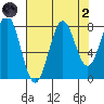 Tyndall Glacier tide chart for Monday, September 2, 2024