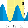Tyndall Glacier tide chart for Tuesday, September 3, 2024