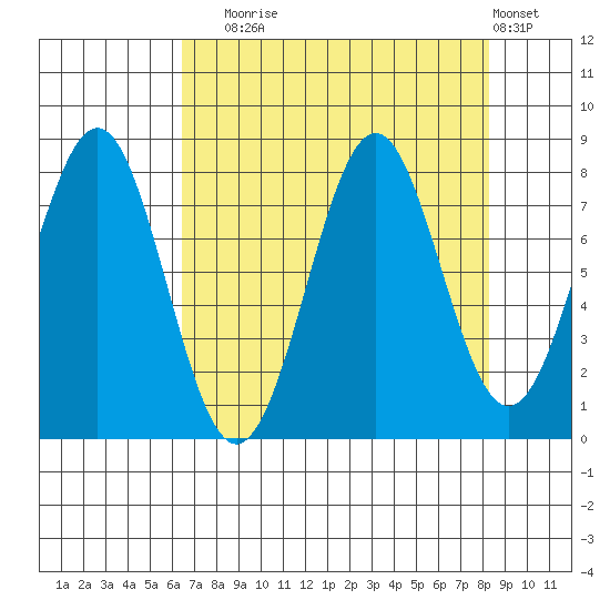 Tyndall Glacier tide chart for Wednesday, September 4, 2024