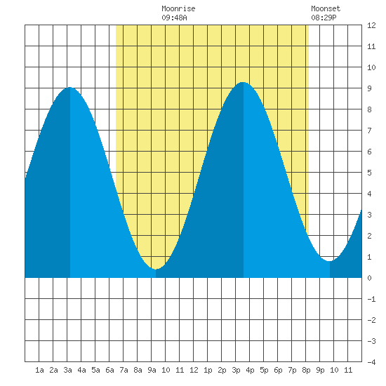 Tyndall Glacier tide chart for Thursday, September 5, 2024