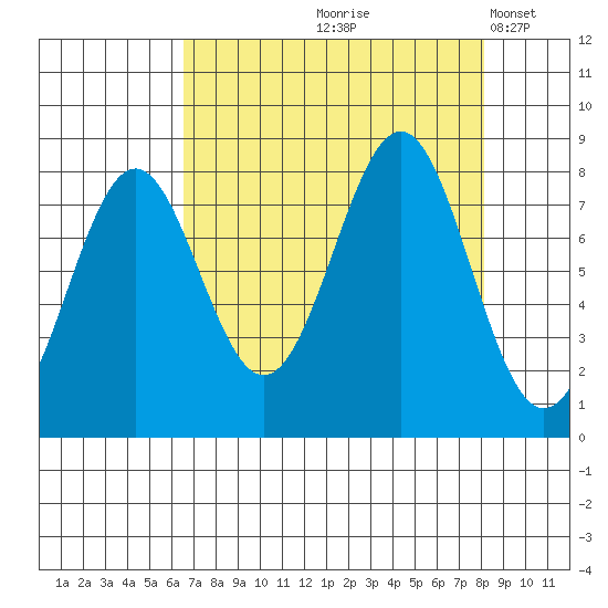 Tyndall Glacier tide chart for Saturday, September 7, 2024