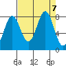 Tyndall Glacier tide chart for Saturday, September 7, 2024